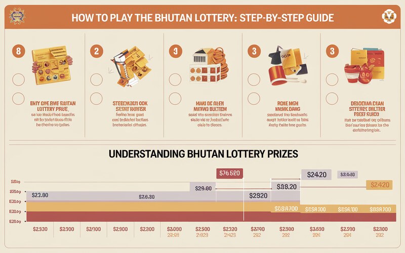 Bhutan Lottery